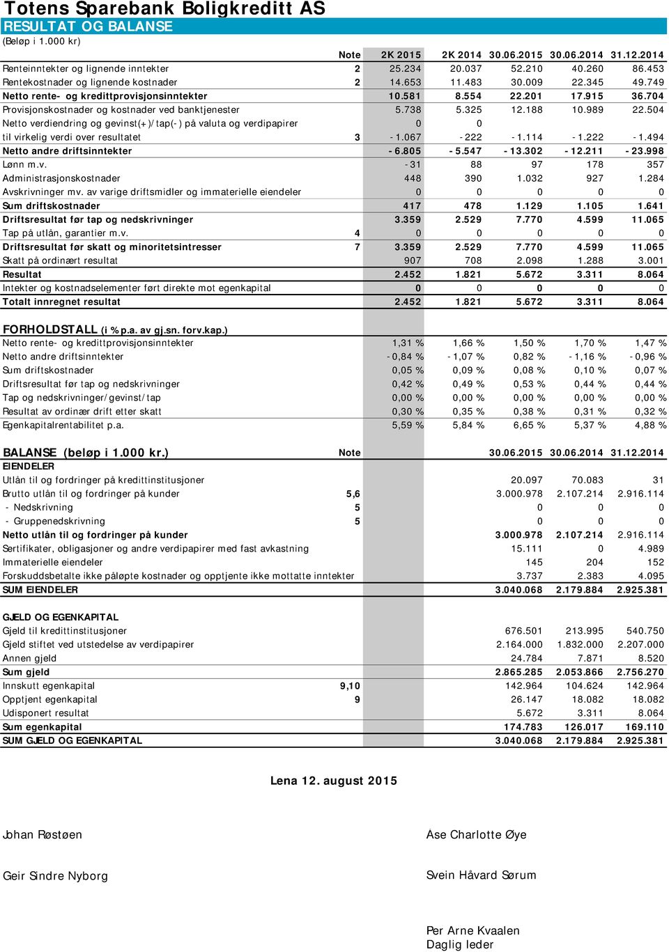 704 Provisjonskostnader og kostnader ved banktjenester 5.738 5.325 12.188 10.989 22.504 Netto verdiendring og gevinst(+)/tap(-) på valuta og verdipapirer 0 0 til virkelig verdi over resultatet 3-1.