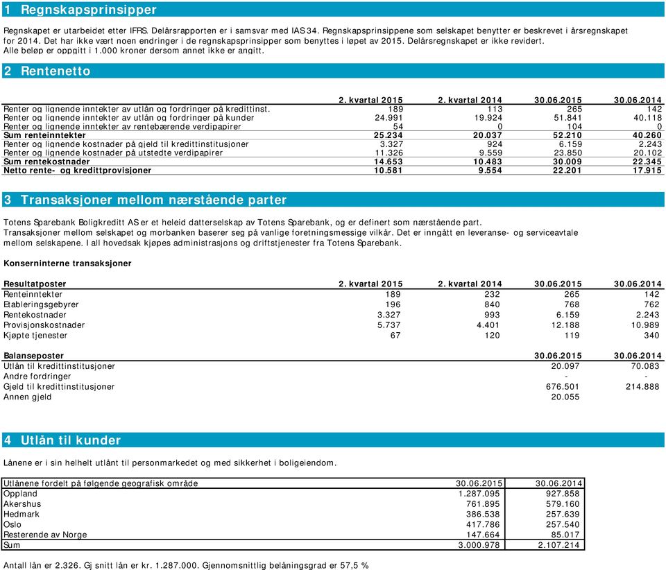 2 Rentenetto 2. kvartal 2015 2. kvartal 2014 30.06.2015 30.06.2014 Renter og lignende inntekter av utlån og fordringer på kredittinst.