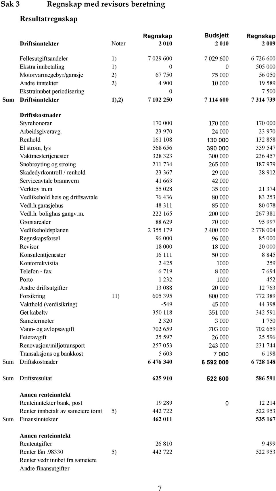 Driftskostnader Styrehonorar 170 000 170 000 170 000 Arbeidsgiveravg.