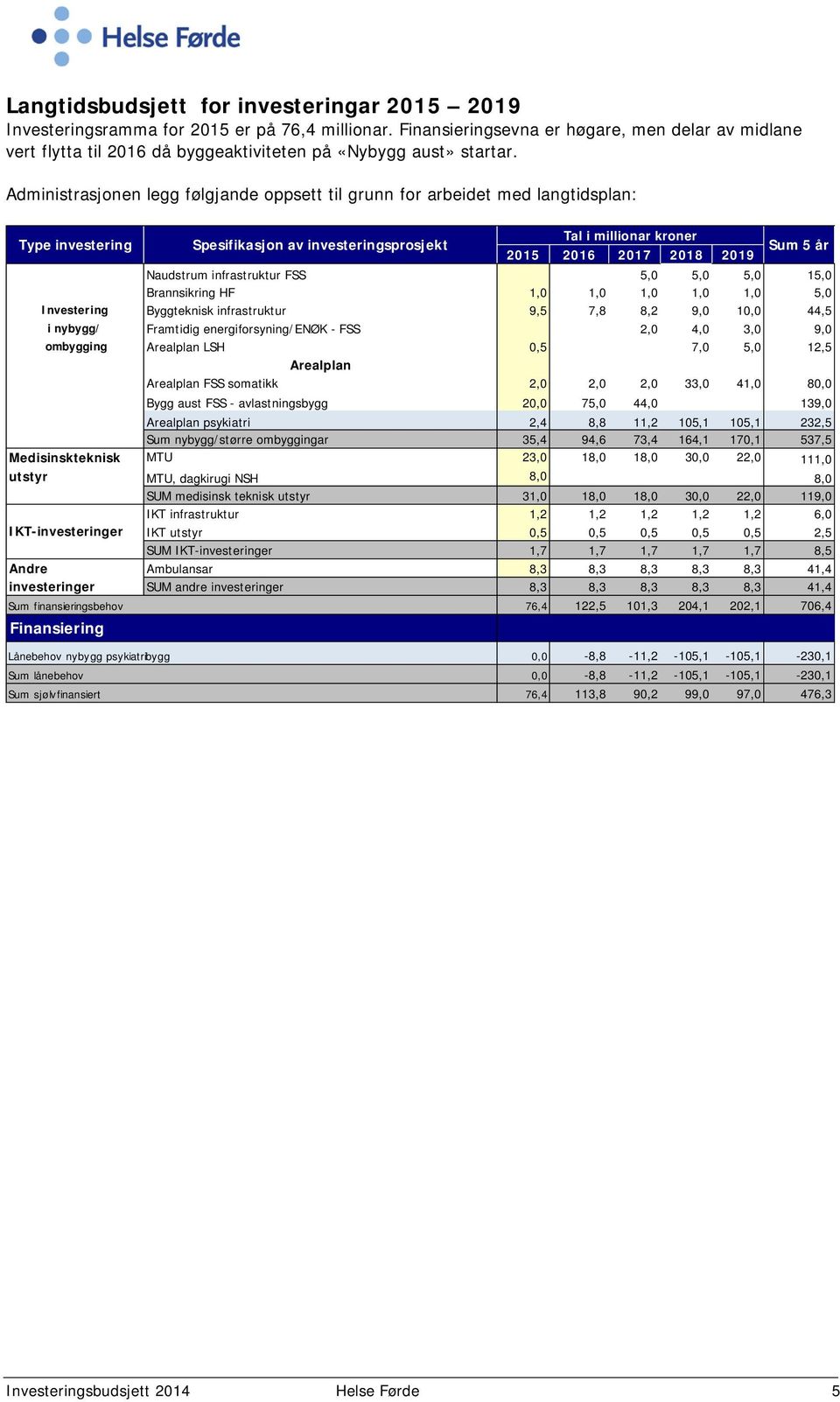 Administrasjonen legg følgjande oppsett til grunn for arbeidet med langtidsplan: Type investering Spesifikasjon av investeringsprosjekt Tal i millionar kroner 2015 2016 2017 2018 2019 Sum 5 år