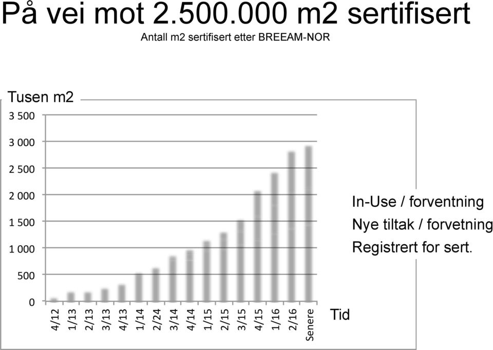 000 m2 sertifisert Antall m2 sertifisert etter BREEAM-NOR Tusen m2 3 500 3