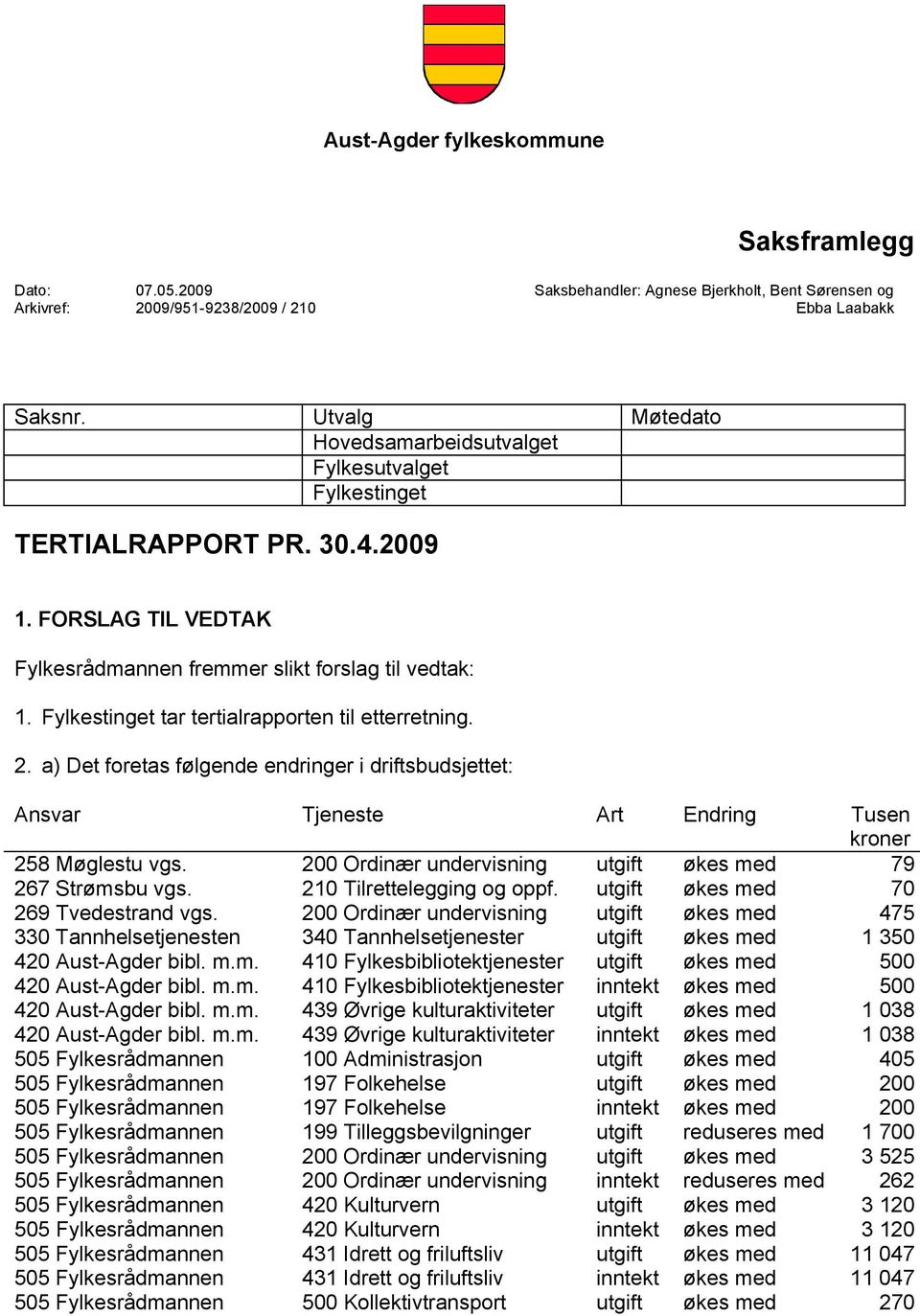 Fylkestinget tar tertialrapporten til etterretning. 2. a) Det foretas følgende endringer i driftsbudsjettet: Ansvar Tjeneste Art Endring Tusen kroner 258 Møglestu vgs.