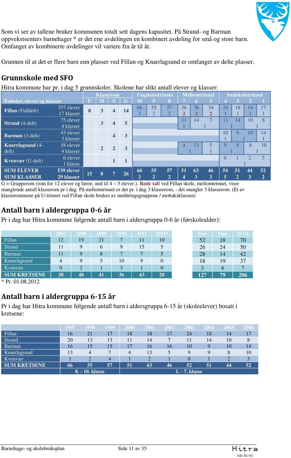 Grunnskole med SFO Hitra kommune har pr. i dag 5 grunnskoler.