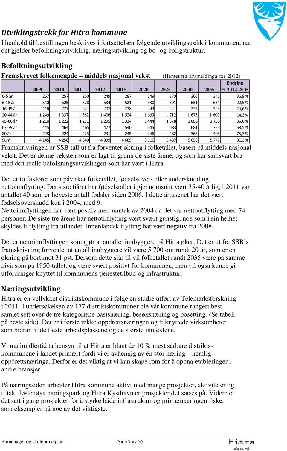 Befolkningsutvikling Fremskrevet folkemengde middels nasjonal vekst (Hentet fra årsmeldinga for 2012) Endring 2009 2010 2011 2012 2015 2020 2025 2030 2035 % 2012-2035 0-5 år 257 257 250 249 287 349