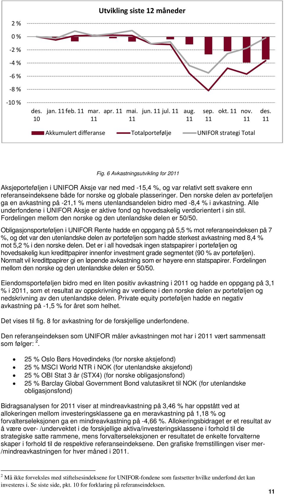 Den norske delen av porteføljen ga en avkastning på -21,1 % mens utenlandsandelen bidro med -8,4 % i avkastning.