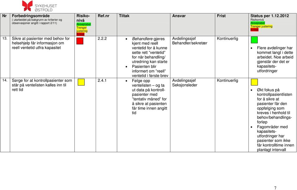 1 Følge opp ventelisten og ta ut data på kontrollpasienter med tentativ måned for å sikre at pasienten får time innen angitt tid Behandler/sekretær Flere avdelinger har kommet langt i dette arbeidet.