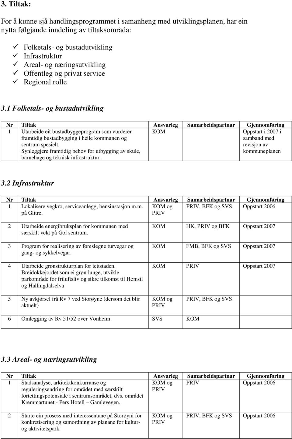 1 Folketals- og bustadutvikling 1 Utarbeide eit bustadbyggeprogram som vurderer framtidig bustadbygging i heile kommunen og sentrum spesielt.