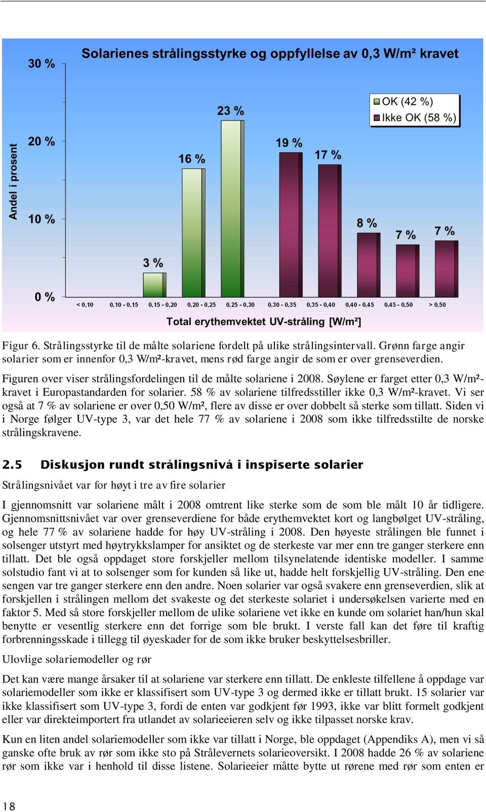 Vi ser også at 7 % av solariene er over 0,50 W/m², flere av disse er over dobbelt så sterke som tillatt.