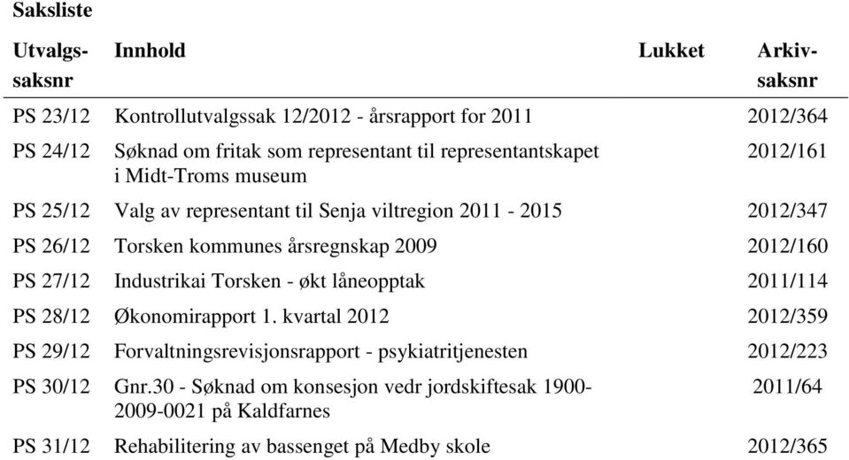 2012/160 PS 27/12 Industrikai Torsken - økt låneopptak 2011/114 PS 28/12 Økonomirapport 1.