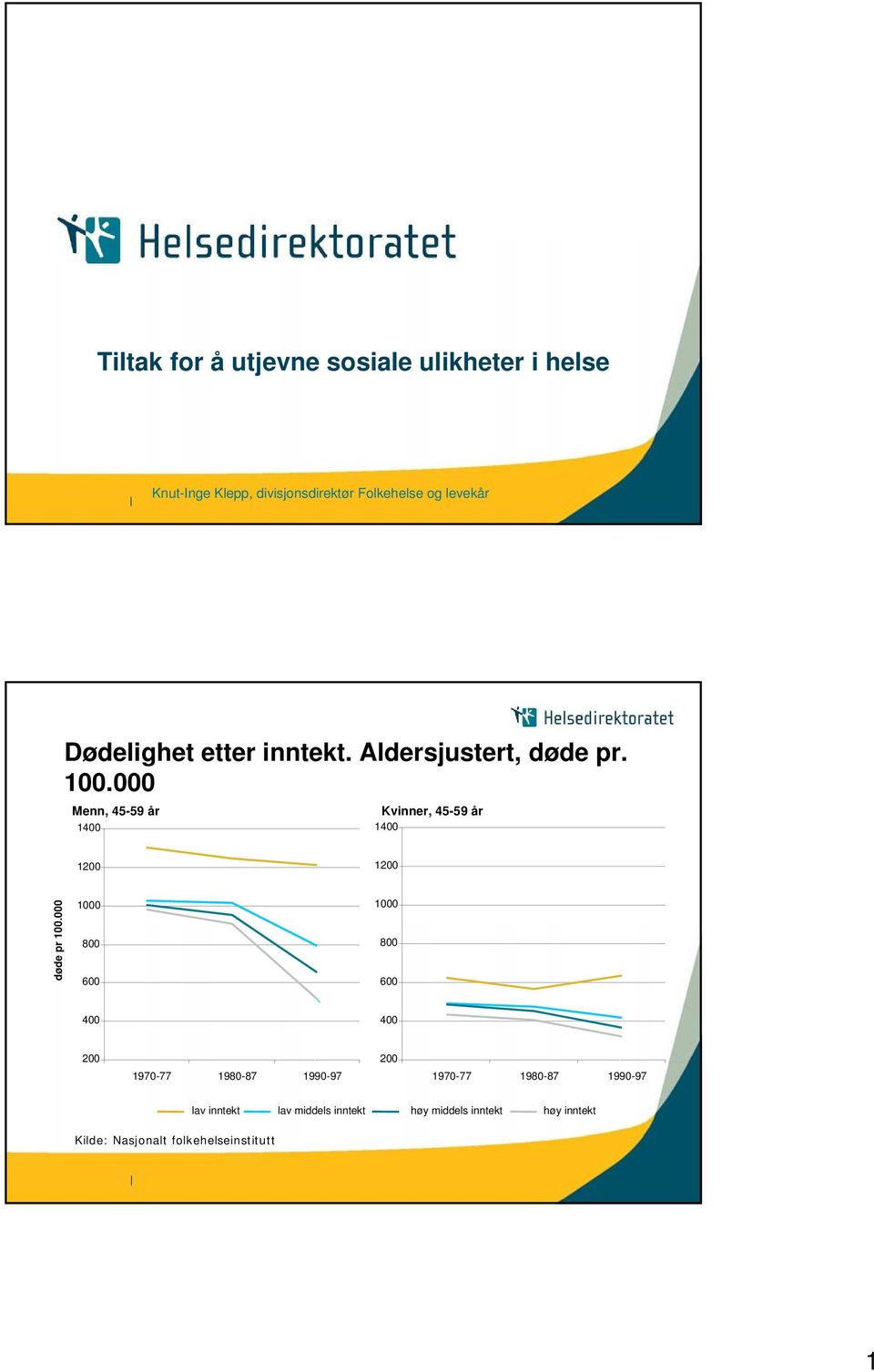 000 Menn, 45-59 år 1400 Kvinner, 45-59 år 1400 1200 1200 døde pr 100.