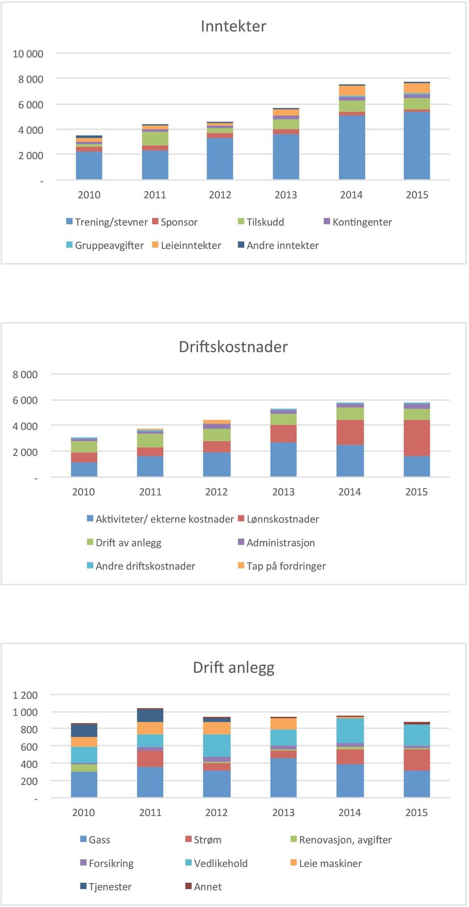 skostnader 8 000 6 000 4 000 2 000-2010 2011 2012 2013 2014 2015 Ak8viteter/ ekterne kostnader Dri. av anlegg Andre dri.