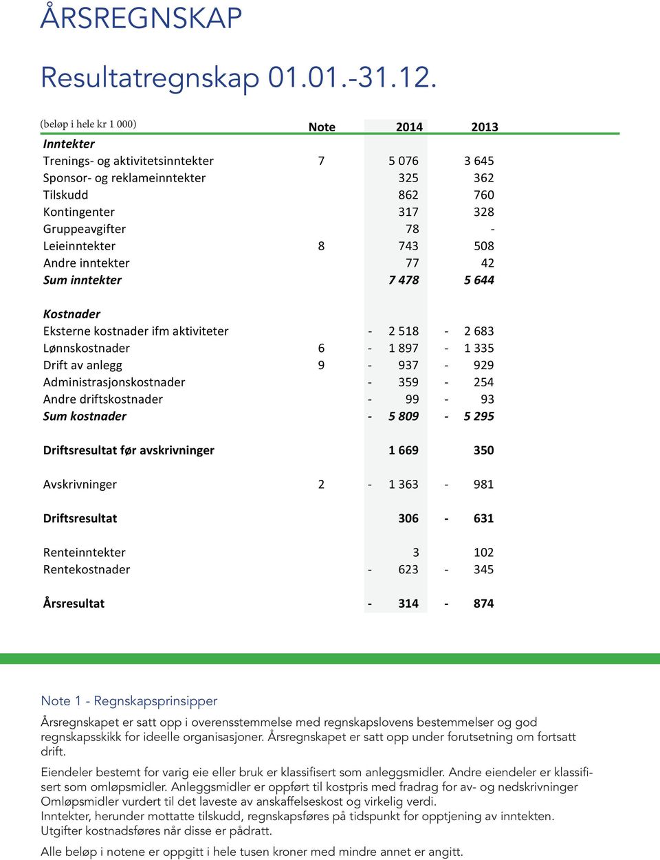 Leieinntekter 8 743 508 Andre inntekter 77 42 Sum inntekter 7 478 5 644 Kostnader Eksterne kostnader ifm aktiviteter - 2 518-2 683 Lønnskostnader 6-1 897-1 335 Drift av anlegg 9-937 - 929