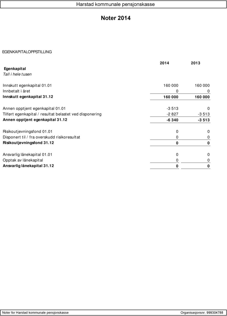 01-3 513 0 Tilført egenkapital / resultat belastet ved disponering -2 827-3 513 Annen opptjent egenkapital 31.