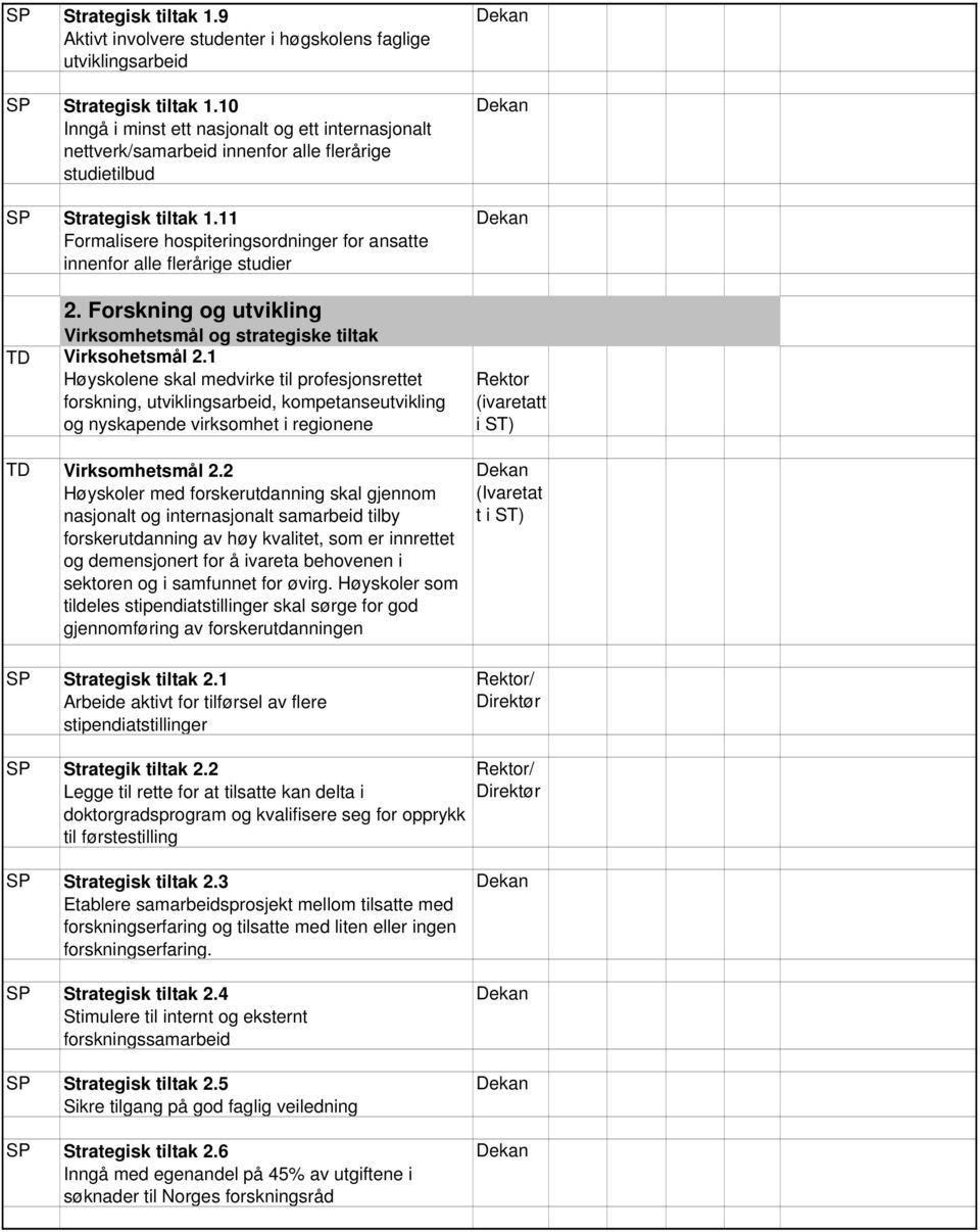 11 Formalisere hospiteringsordninger for ansatte innenfor alle flerårige studier 2. Forskning og utvikling TD Virksohetsmål 2.