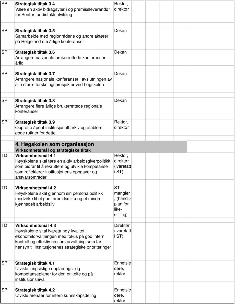 7 Arrangere nasjonale konferanser i avslutningen av alle større forskningsprosjekter ved høgskolen Strategisk tiltak 3.8 Arrangere flere årlige brukerrettede regionale konferanser Strategisk tiltak 3.