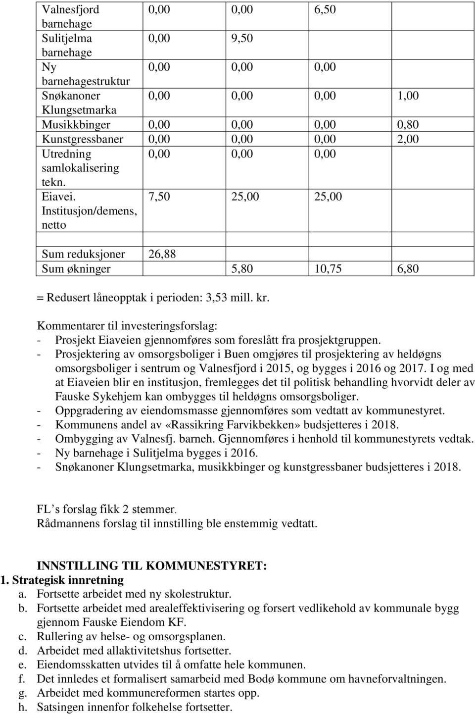 Institusjon/demens, netto 7,50 25,00 25,00 Sum reduksjoner 26,88 Sum økninger 5,80 10,75 6,80 = Redusert låneopptak i perioden: 3,53 mill. kr.