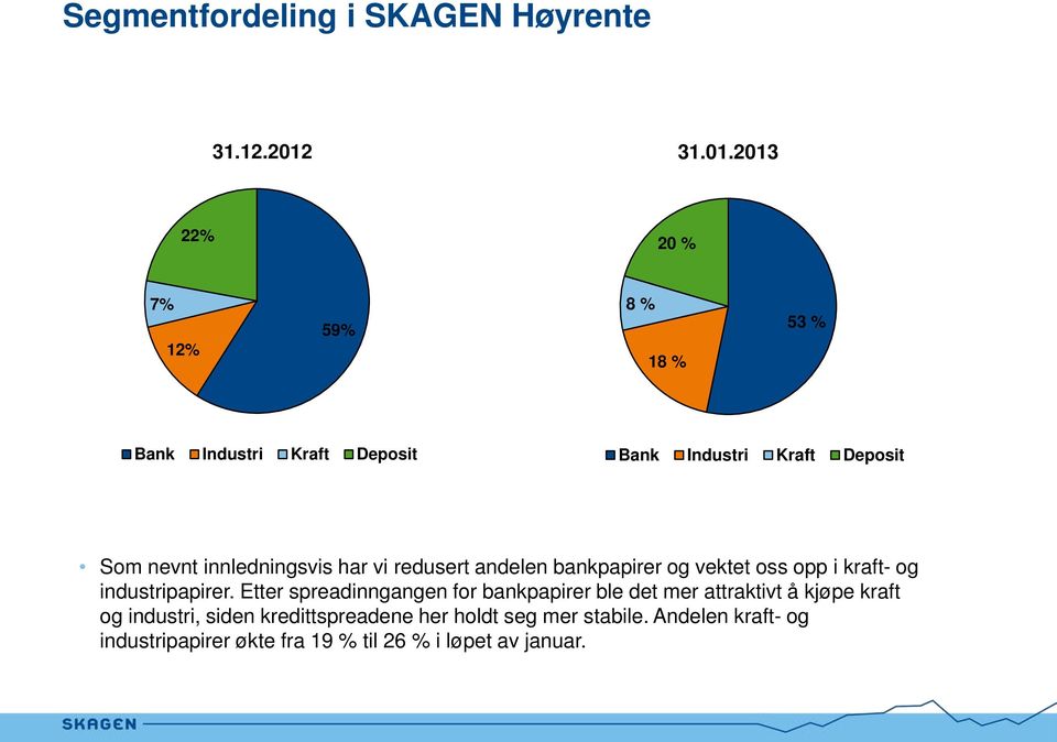2013 22% 20 % 7% 12% 59% 8 % 18 % 53 % Bank Industri Kraft Deposit Bank Industri Kraft Deposit Som nevnt