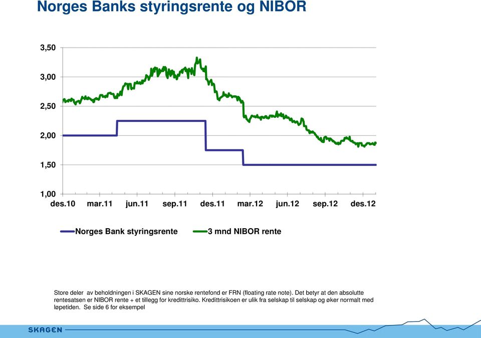12 Norges Bank styringsrente 3 mnd NIBOR rente Store deler av beholdningen i SKAGEN sine norske rentefond er