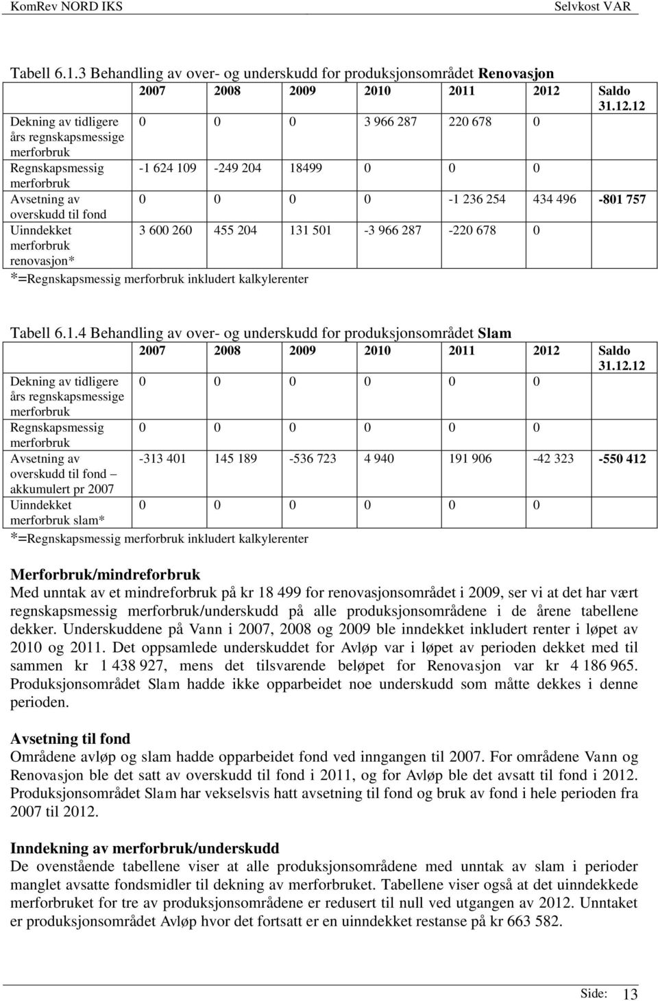 12 Dekning av tidligere 0 0 0 3 966 287 220 678 0 års regnskapsmessige merforbruk Regnskapsmessig -1 624 109-249 204 18499 0 0 0 merforbruk Avsetning av 0 0 0 0-1 236 254 434 496-801 757 overskudd