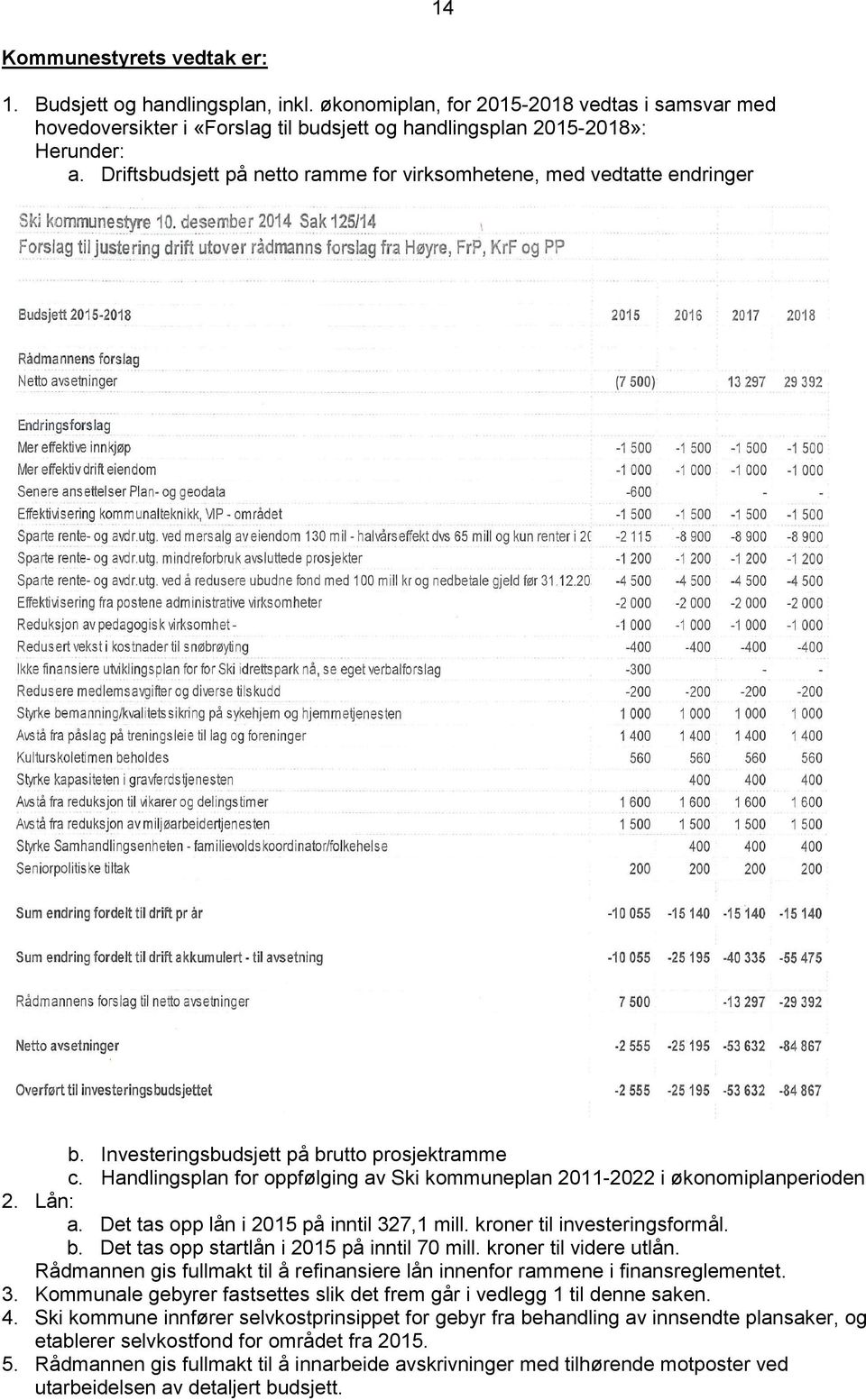 Handlingsplan for oppfølging av Ski kommuneplan 2011-2022 i økonomiplanperioden Lån: a. Det tas opp lån i 2015 på inntil 327,1 mill. kroner til investeringsformål. b.