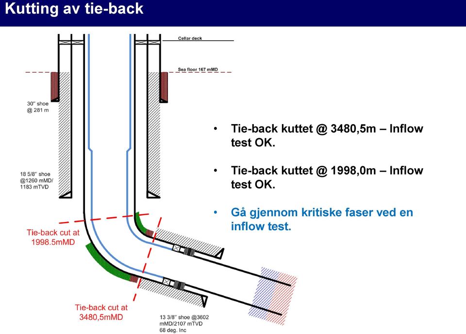 Tie-back kuttet @ 1998,0m Inflow test