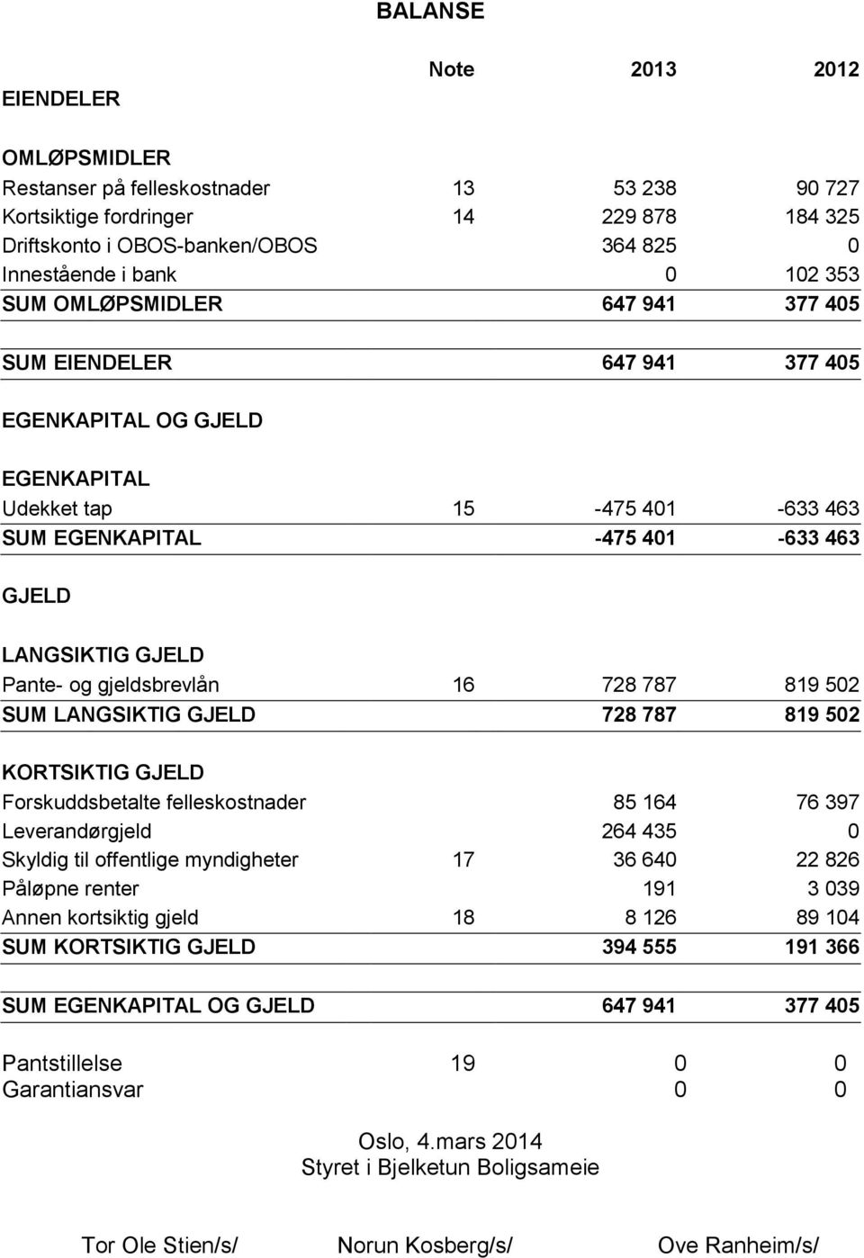 gjeldsbrevlån 16 728 787 819 502 SUM LANGSIKTIG GJELD 728 787 819 502 KORTSIKTIG GJELD Forskuddsbetalte felleskostnader 85 164 76 397 Leverandørgjeld 264 435 0 Skyldig til offentlige myndigheter 17