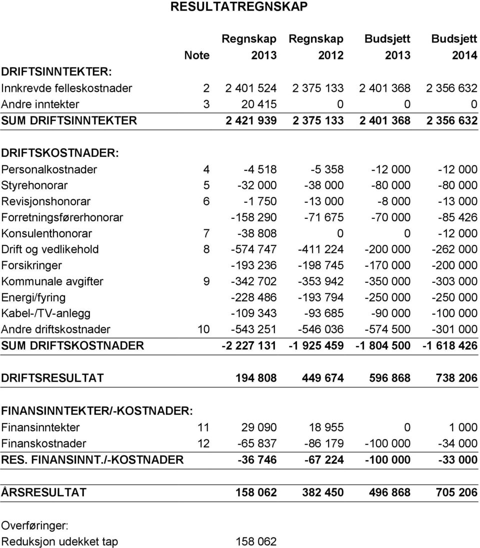 000-13 000 Forretningsførerhonorar -158 290-71 675-70 000-85 426 Konsulenthonorar 7-38 808 0 0-12 000 Drift og vedlikehold 8-574 747-411 224-200 000-262 000 Forsikringer -193 236-198 745-170 000-200