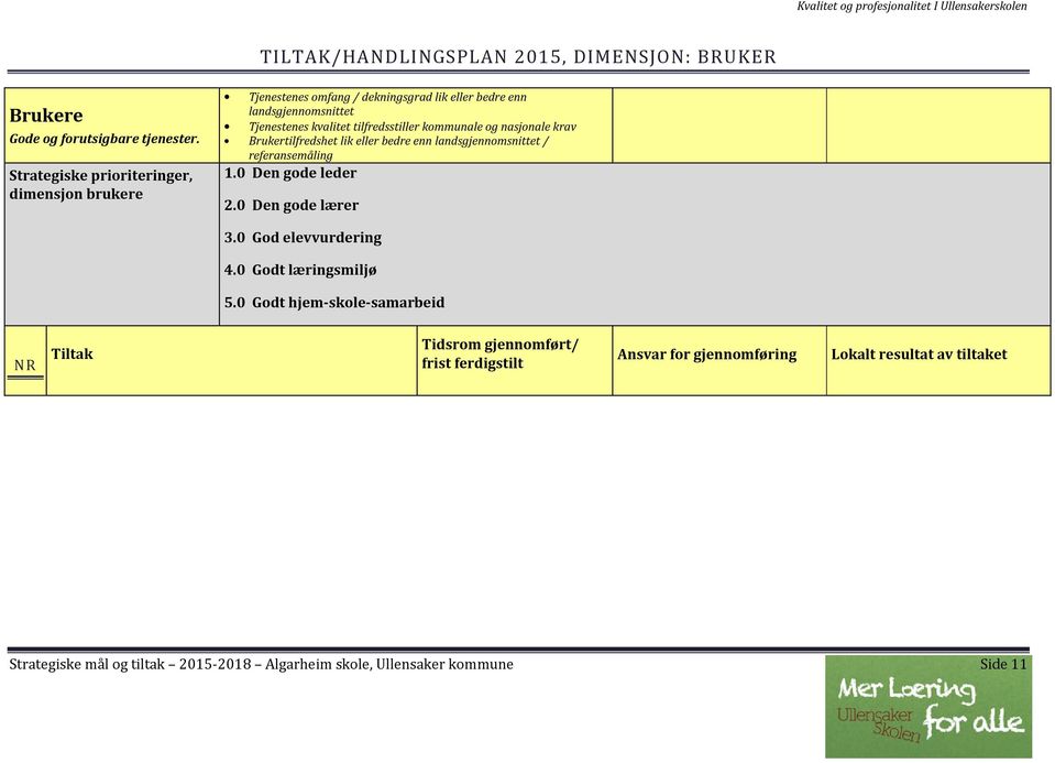 kommunale og nasjonale krav Brukertilfredshet lik eller bedre enn landsgjennomsnittet / referansemåling 1.0 Den gode leder 2.0 Den gode lærer 3.