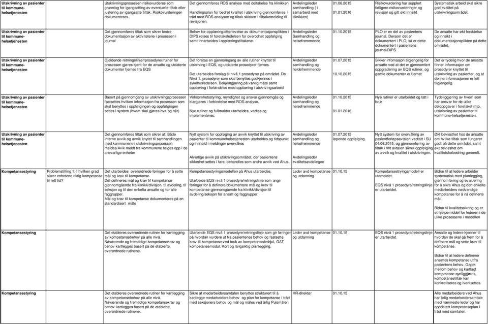 samhandling ( i 01.06.2015 Risikovurdering har supplert tidligere risikovurderinger og revisjon og gitt økt innsikt Systematisk arbeid skal sikre god kvalitet på utskrivningsområdet.