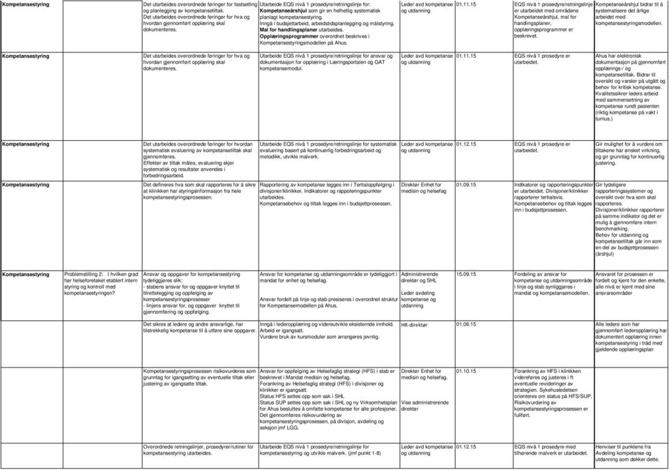 Mal for handlingsplaner utarbeides. Opplæringsprogrammer overordnet beskrives i smodellen på Ahus. 01.11.