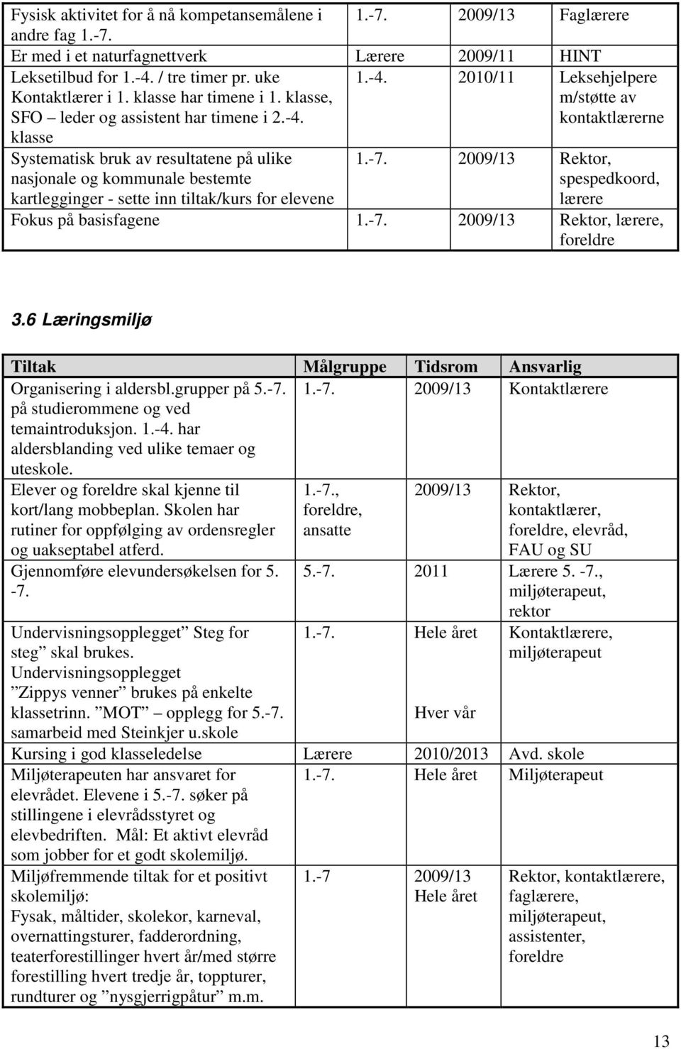 klasse 1.-4. 2010/11 Leksehjelpere m/støtte av kontaktlærerne Systematisk bruk av resultatene på ulike nasjonale og kommunale bestemte kartlegginger - sette inn tiltak/kurs for elevene 1.-7.