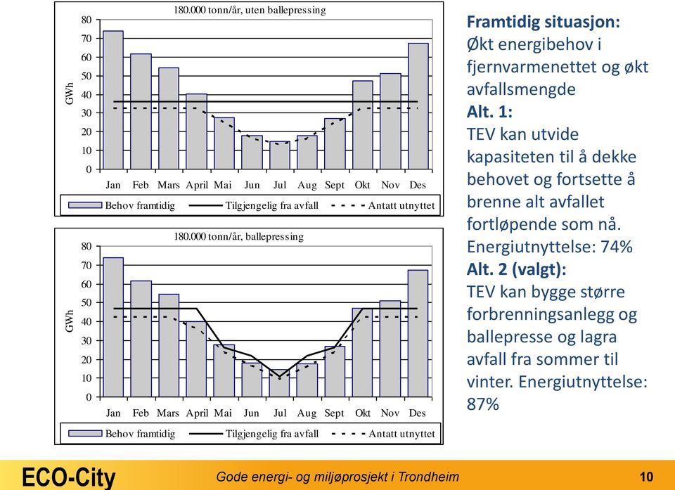 000 tonn/år, ballepressing Jan Feb Mars April Mai Jun Jul Aug Sept Okt Nov Des Framtidig situasjon: Økt energibehov i fjernvarmenettet og økt avfallsmengde Alt.