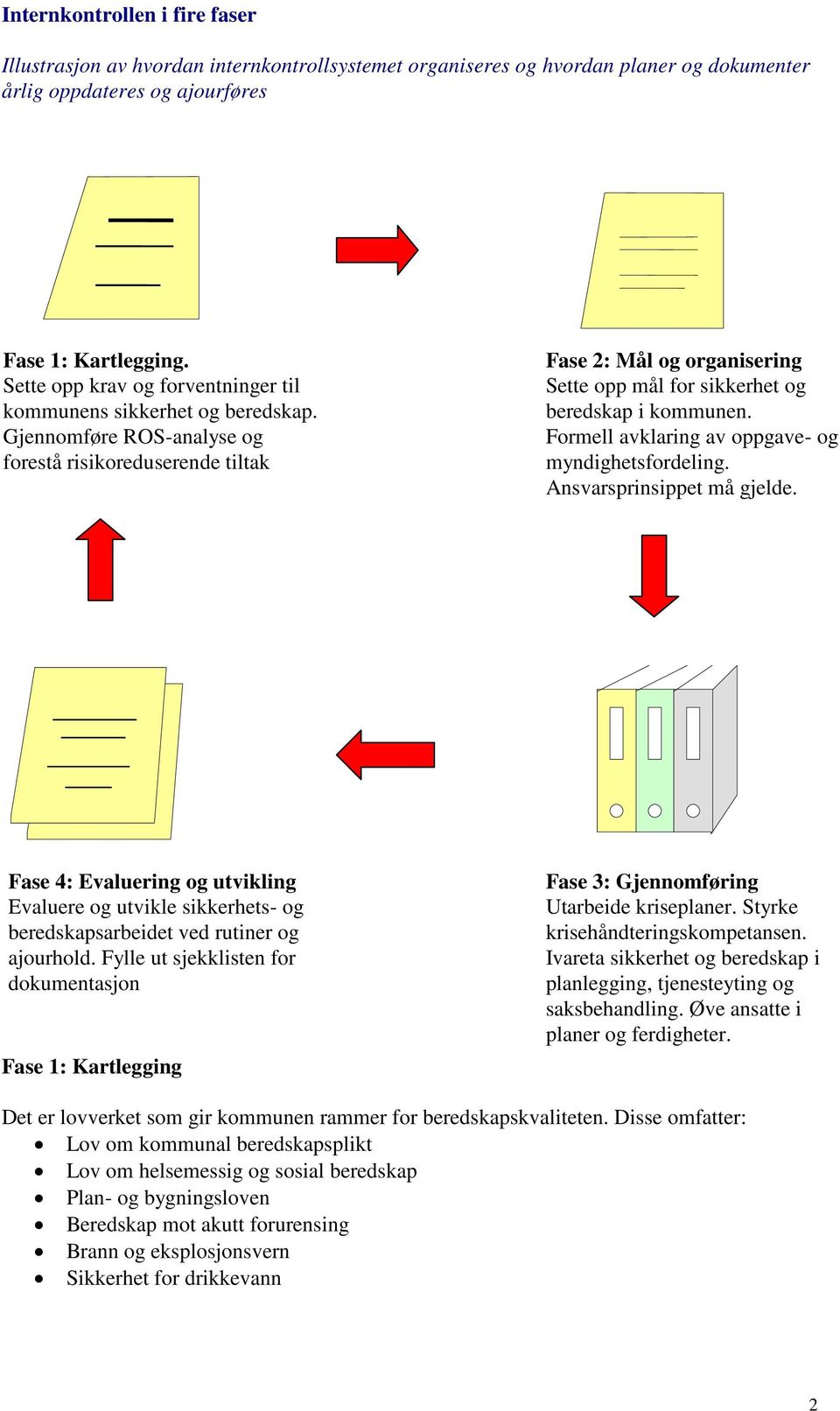 Gjennomføre ROS-analyse og forestå risikoreduserende tiltak Fase 2: Mål og organisering Sette opp mål for sikkerhet og beredskap i kommunen. Formell avklaring av oppgave- og myndighetsfordeling.