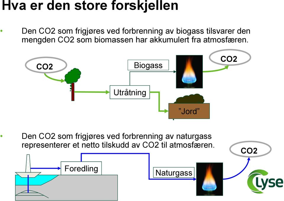 CO2 Biogass CO2 Utråtning Jord Den CO2 som frigjøres ved forbrenning av