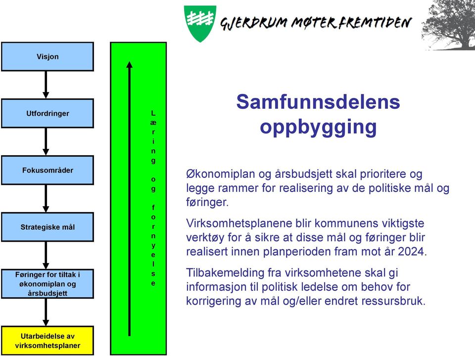 Virksomhetsplanene blir kommunens viktigste verktøy for å sikre at disse mål og føringer blir realisert innen planperioden fram mot år 2024.