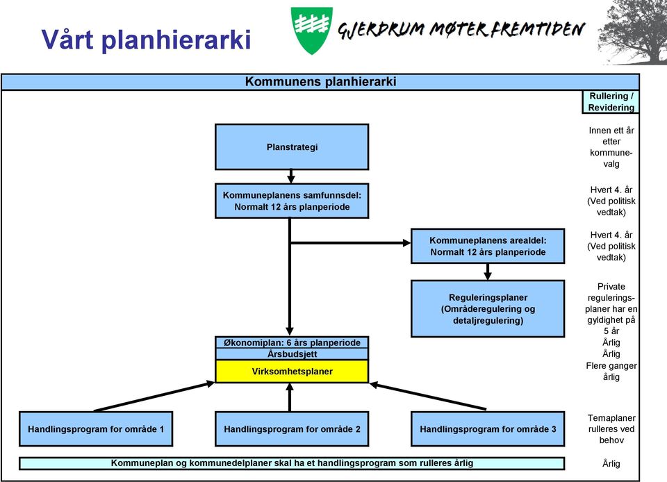 år (Ved politisk vedtak) Økonomiplan: 6 års planperiode Årsbudsjett Virksomhetsplaner Reguleringsplaner (Områderegulering og detaljregulering) Private reguleringsplaner