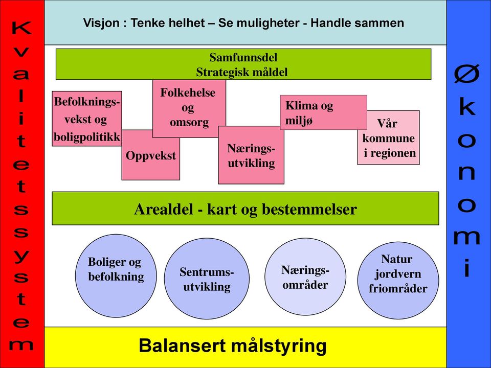 Klima og miljø Vår kommune i regionen Arealdel - kart og bestemmelser Boliger og