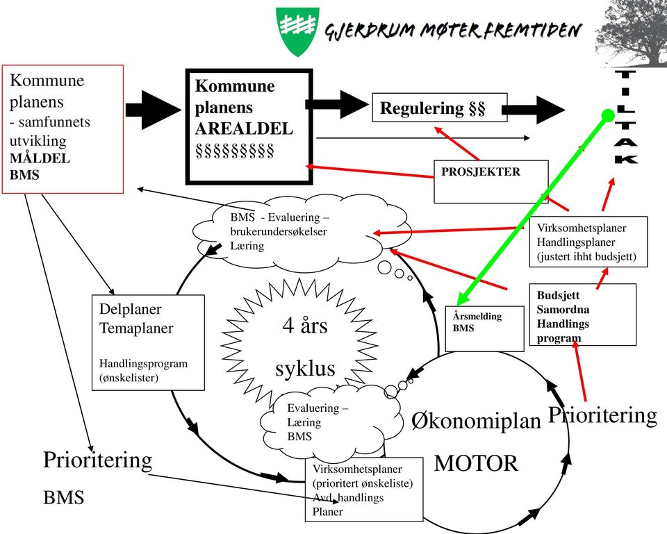 Temaplaner 4 års Årsmelding BMS Budsjett Samordna Handlings program Handlingsprogram (ønskelister) syklus