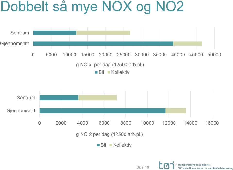 pl.) Bil Kollektiv Sentrum Gjennomsnitt 0 2000 4000 6000 8000 10000