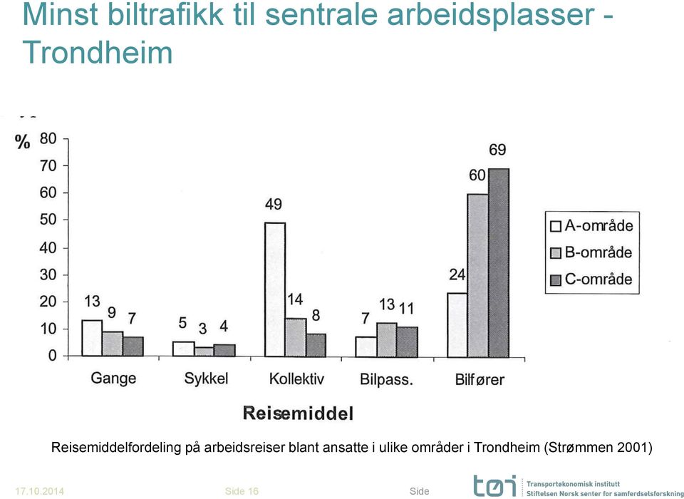 Reisemiddelfordeling på arbeidsreiser blant