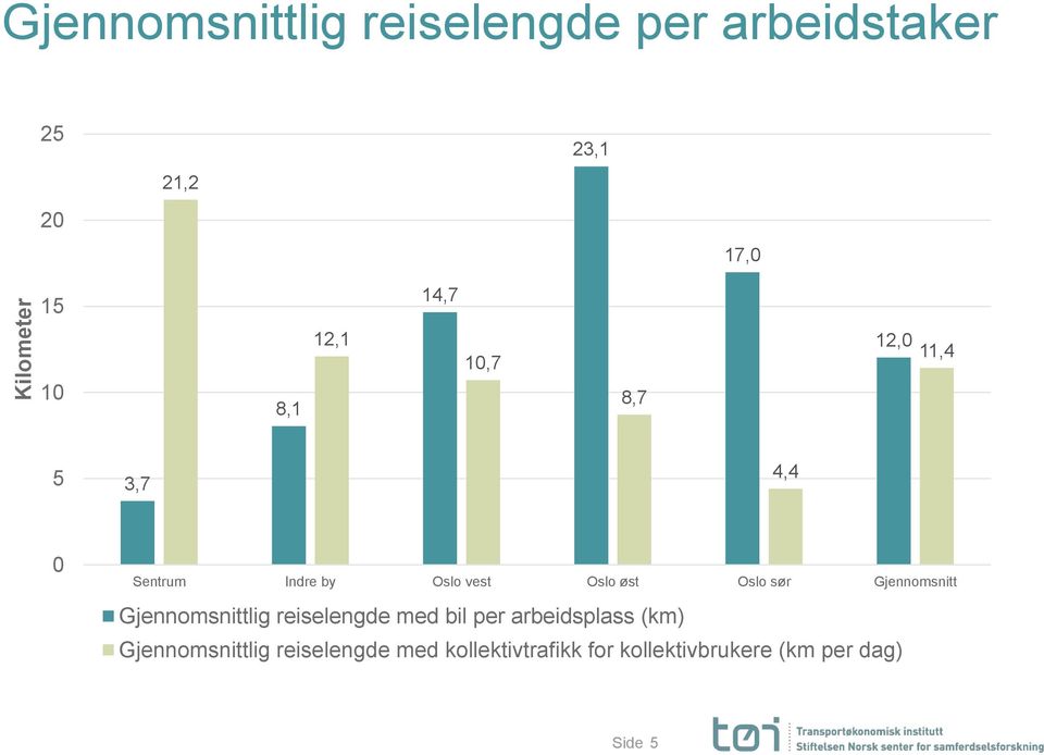 øst Oslo sør Gjennomsnitt Gjennomsnittlig reiselengde med bil per arbeidsplass