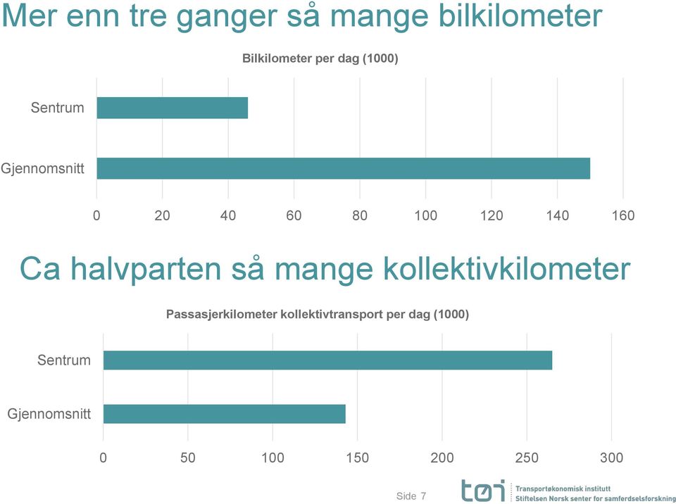 halvparten så mange kollektivkilometer Passasjerkilometer