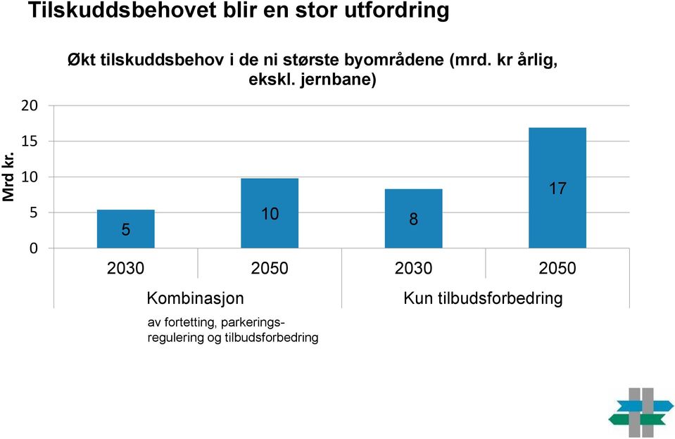 de ni største byområdene (mrd. kr årlig, ekskl.