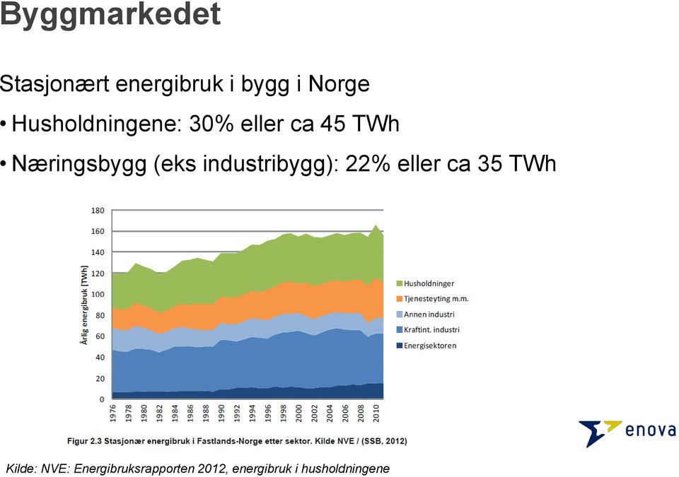 (eks industribygg): 22% eller ca 35 TWh Kilde: