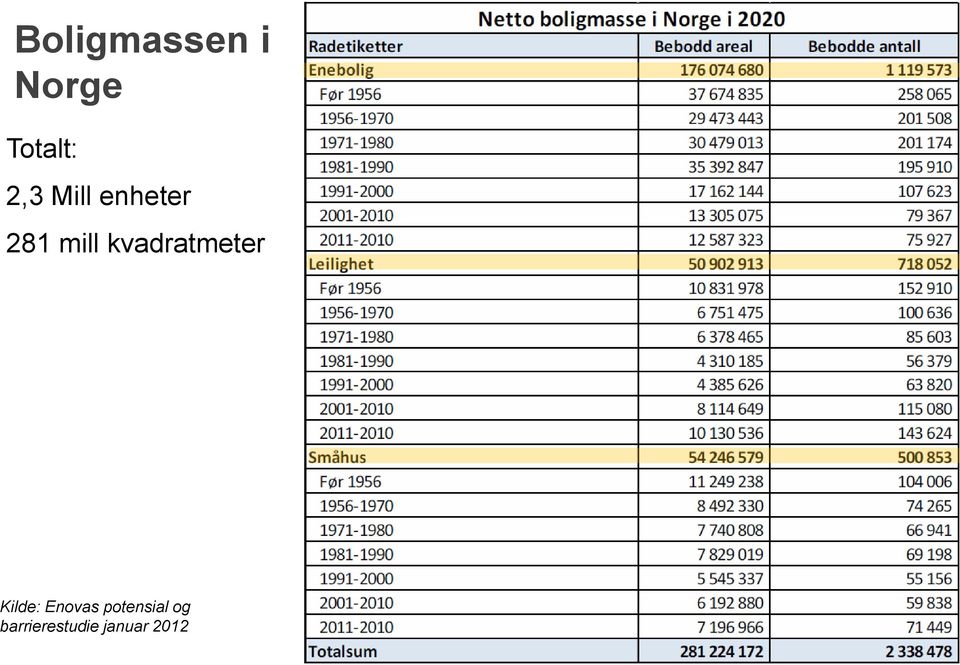 kvadratmeter Kilde: Enovas