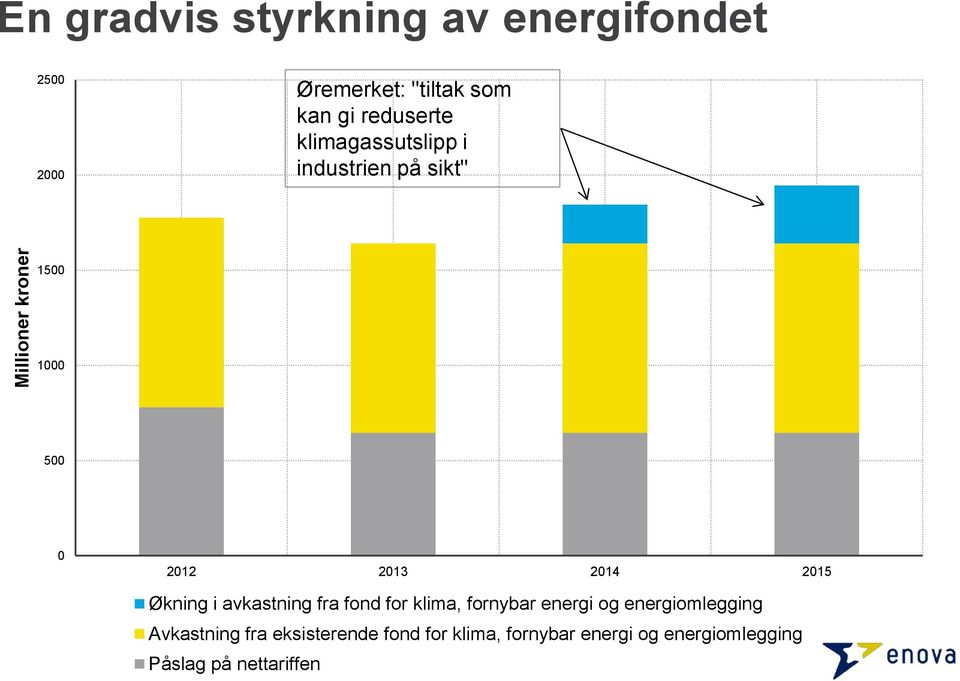 2015 Økning i avkastning fra fond for klima, fornybar energi og energiomlegging