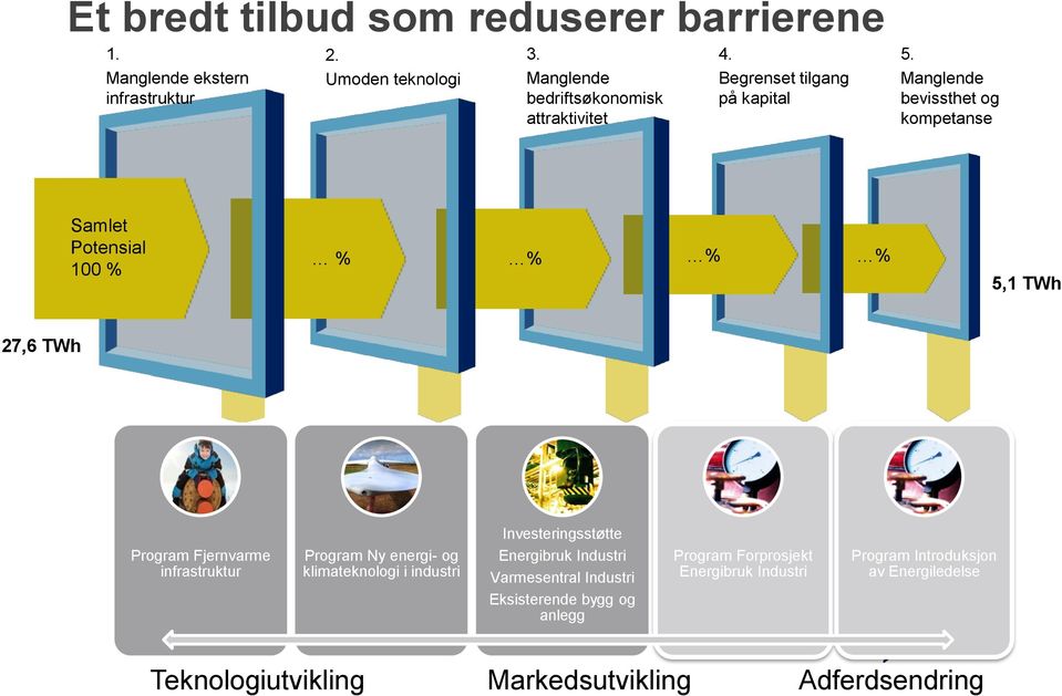 Manglende bevissthet og kompetanse Samlet Potensial 100 % % % % % 5,1 TWh 27,6 TWh Program Fjernvarme infrastruktur Program Ny energi- og