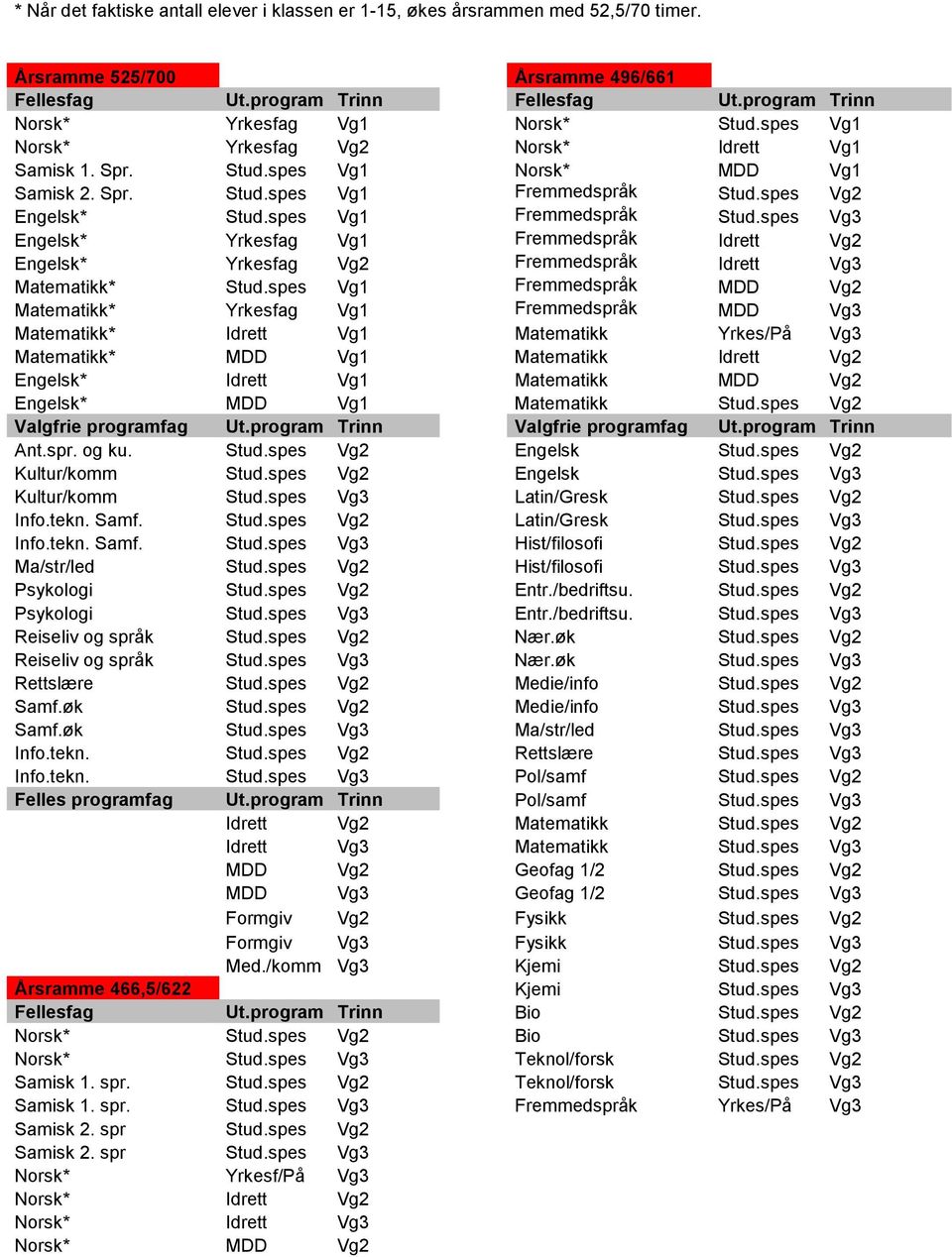 spes Vg2 Engelsk* Stud.spes Vg1 Fremmedspråk Stud.spes Vg3 Engelsk* Yrkesfag Vg1 Fremmedspråk Idrett Vg2 Engelsk* Yrkesfag Vg2 Fremmedspråk Idrett Vg3 Matematikk* Stud.