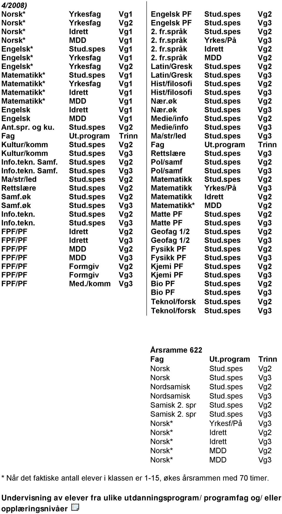 spes Vg3 Matematikk* Yrkesfag Vg1 Hist/filosofi Stud.spes Vg2 Matematikk* Idrett Vg1 Hist/filosofi Stud.spes Vg3 Matematikk* MDD Vg1 Nær.øk Stud.spes Vg2 Engelsk Idrett Vg1 Nær.øk Stud.spes Vg3 Engelsk MDD Vg1 Medie/info Stud.