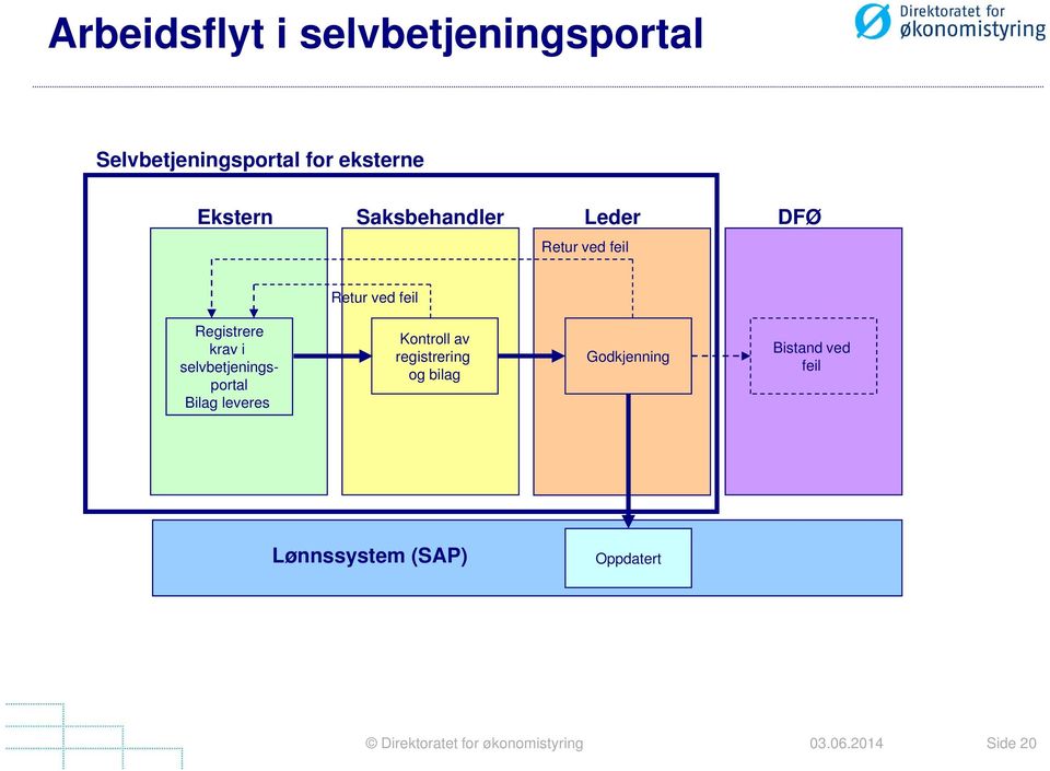 Registrere krav i selvbetjeningsportal Bilag leveres Kontroll av